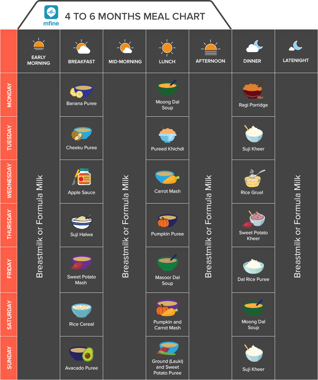 4 months baby food chart